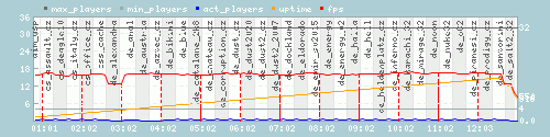 Server Load Graph