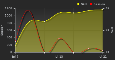 Player Trend Graph