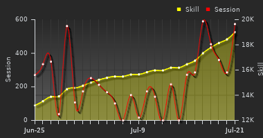 Player Trend Graph