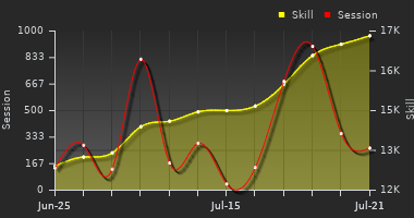 Player Trend Graph