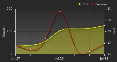 Player Trend Graph