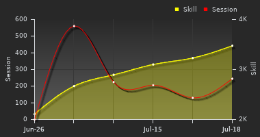 Player Trend Graph