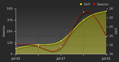 Player Trend Graph
